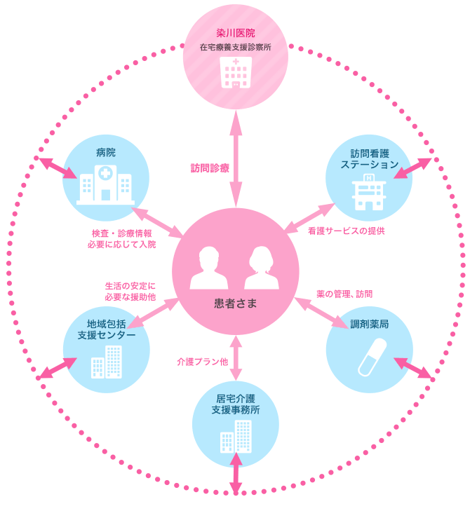 在宅医療連携について